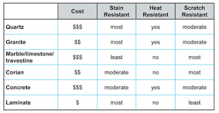 Kitchen Countertop Comparison Chart Port Hudson House Ideas