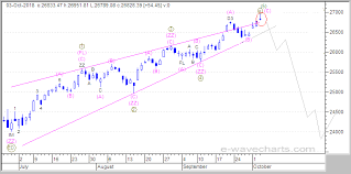 Elliott Wave Forecast Analysis Dow S P500 Nasdaq Gold