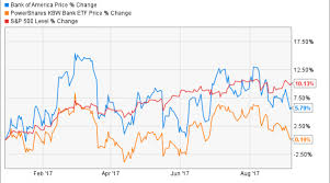 Why Has Bank Of America Stock Underperformed This Year Nasdaq