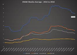 Memory Market For Dummies Seeking Alpha