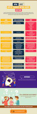 Apa 6 Vs Apa 7 Changes In The 7th Edition Apa Style Research In Education Research Paper Apa Style
