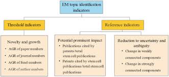 Vous lisez un « bon article ». Multidimensional Scientometric Indicators For The Detection Of Emerging Research Topics Sciencedirect