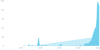 Alerts for bitcoin market cap. Top 5 Defi Trends For 2021