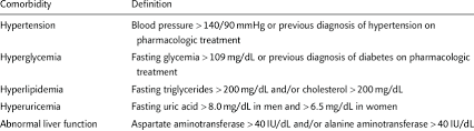 In the countable sense of the term. Definition Criteria Of Obesity Related Comorbidities Download Table