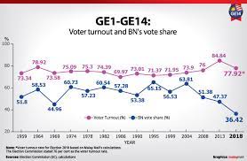 The opposition party scored 5.8. Once Dominant Malaysia S Bn Records Lowest Ever Vote Share Of 36 4 In 2018 Ge Today