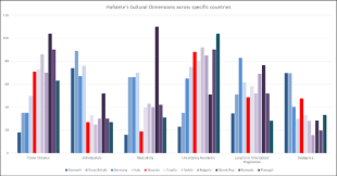 Hofstedes Cultural Dimensions Comparison Based On Hofstede