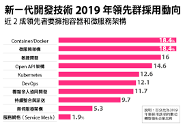 臺灣it十年回顧 cio大調查篇 數位轉型領先企業的戰略 ithome periodic table