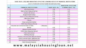 This credit report stores all your credit histories from all financial service providers in malaysia for up to 12. Base Lending Rates Blr Archives Malaysia Housing Loan