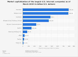 Market Capitalisation Of A Business Economics Tutor2u