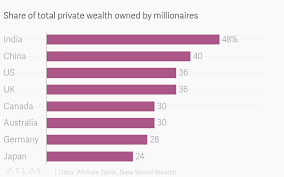 In 10 years, Indians will be richer than the British and Germans — Quartz  India