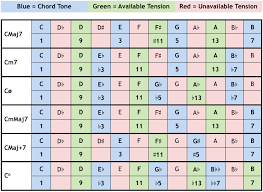 Available Tensions The Jazz Piano Site