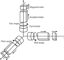 The inertial measurement unit body coordinate system ...