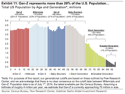 Goldman Sachs Chart Of The Generations And Gen Z Business