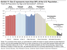 goldman sachs chart of the generations and gen z business