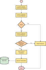 Make Your Own Flowchart 2019