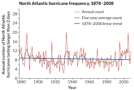 Changing Climate 10 Years After An Inconvenient Truth