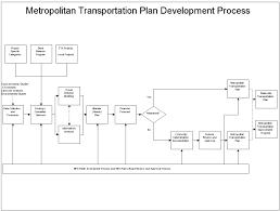 Transportation Planning Process Manual Process Flowchart