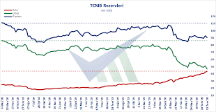 Jun 14, 2021 · tcmb'nin son yıllarda rezerv opsiyon mekanizması aracılığıyla, tl mevduatlar karşılığında alması gereken zorunlu karşılıkları dövizle yatırma esnekliği tanımasıyla bu döviz. Merkez Bankasi Doviz Rezervi Bir Haftada 4 3 Milyar Dolar Eridi A3 Haber