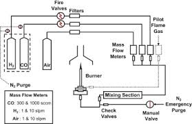 Bunsen burner parts and functions. Characterization Of Syngas Laminar Flames Using The Bunsen Burner Configuration Sciencedirect