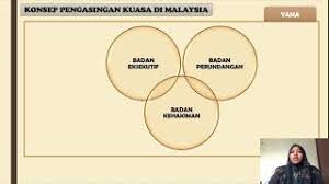Dokrin pengasingan kuasa di malaysia. Kumpulan 9 Politik Dan Pemerintahan Youtube