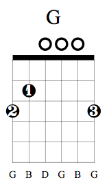 C c7 f c 'tis grace hath brought me safe thus far, c g c f c and grace will lead me home. Amazing Grace Guitar Chords Learn Amazing Grace On Guitar Guitarlessons Org