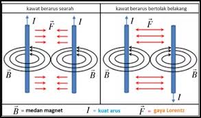 Gaya Lorentz Rumus Konsep Penurunan Momen Dan Contoh Soal