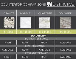Unlike granite or quartzite, dolomite is a sedimentary rock, which forms naturally when limestone like the other natural stone options, dolomite countertops also require regular sealing to prevent. The Differences Between Marble Quartzite And Dolomite