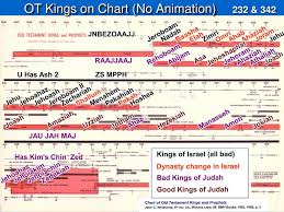 Kings Prophets Charts Ppt Download