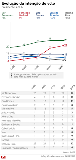 1 de 1 lula, bolsonaro, moro e ciro são possíveis candidatos na corrida presidencial de 2022 — foto: Pesquisa Ibope Para Presidente Bolsonaro 28 Haddad 22 Ciro 11 Alckmin 8 Marina 5 Eleicoes 2018 G1