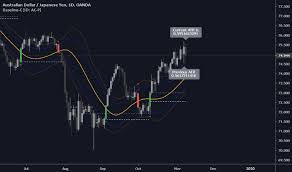 Nononsensefx Indicators And Signals Tradingview