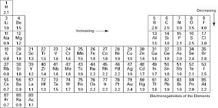 Electronegativities Which Atoms Have More Pull Covalent