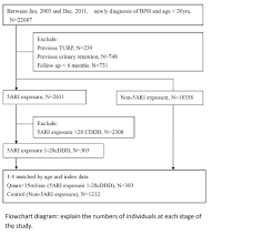 Maximum Urine Flow Rate Of Less Than 15ml Sec Increasing