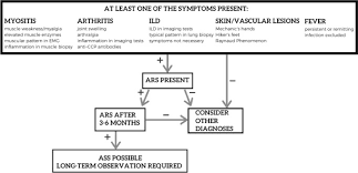 Recessed lighting installation necrotizing myopathy symptoms muscle. Antisynthetase Syndrome Much More Than Just A Myopathy Sciencedirect