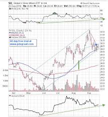 Comparing Gold Producers To Main Stream Stocks The Market