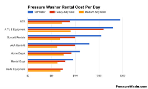 Pressure Washer Rental Costs To Hire A Power Washer