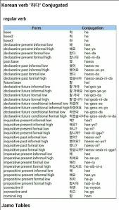 Korean Conjugations Korean Words Learning Korean Language Learning Korean Words
