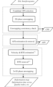Flow Chart Showing The Main Processing Steps Of The Psig