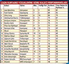 Euro 2020 son dakika maç sonuçları puan durumu futbol beşiktaş fenerbahçe galatasaray espor spor +. Super Lig De Kalecilerin Istatistikleri Ortaya Cikti 4 Buyuklerin En Iyisi Aspor