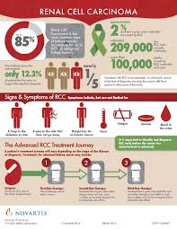 Renal Cell Carcinoma Rcc Raredisease Renal Cell Carcinoma Renal Cell Cancer Nurses