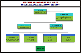 Struktur tersebut sangat penting bagi kepengurusan remaja masjid agar bisa menjalankan peran dan fungsinya. Contoh Struktur Organisasi Ikatan Remaja Masjid Berbagai Struktur