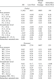 Spearman Rank Correlation Coefficients Download Table