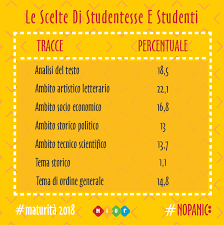 Per il tema di attualità è fondamentale essere aggiornati su quanto accade in italia e nel mondo. Maturita Le Scelte Degli Studenti Alla Prima Prova