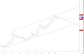 Borsa Forumlari Hisse Yorum Temel Analiz Grafik Ve Teknik
