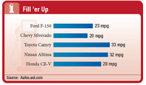 Solved The Chart Shows The Gas Mileage In Miles Per Gallon