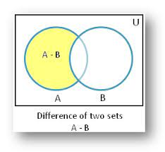 An infinite set has the property that no matter how many elements we list before solving problems with venn diagrams, we need to work out how to keep count of the elements of overlapping sets. Difference Of Sets Using Venn Diagram Difference Of Sets Solved Example