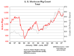 Rig Count Rotary Rig Count And Workover Rig Count