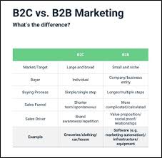 B2b Vs B2c Content Writing Seo Friendly Content Unique Content Content Writing B2c B2b