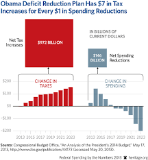 Federal Spending By The Numbers 2013 Government Spending