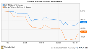 Why Sherwin Williams Stock Lost 14 In October Nasdaq