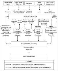 Payroll Process Oracle Payroll Process Flowchart